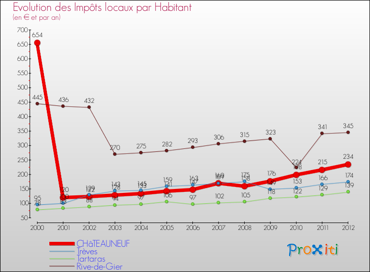 Evolution et montant des impôts locaux par Habitant pour CHâTEAUNEUF et les communes proches Comparaison des impôts locaux par habitant pour CHâTEAUNEUF et les communes voisines