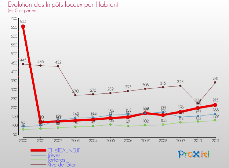 Evolution et montant des impôts locaux par Habitant pour CHâTEAUNEUF et les communes proches Comparaison des impôts locaux par habitant pour CHâTEAUNEUF et les communes voisines