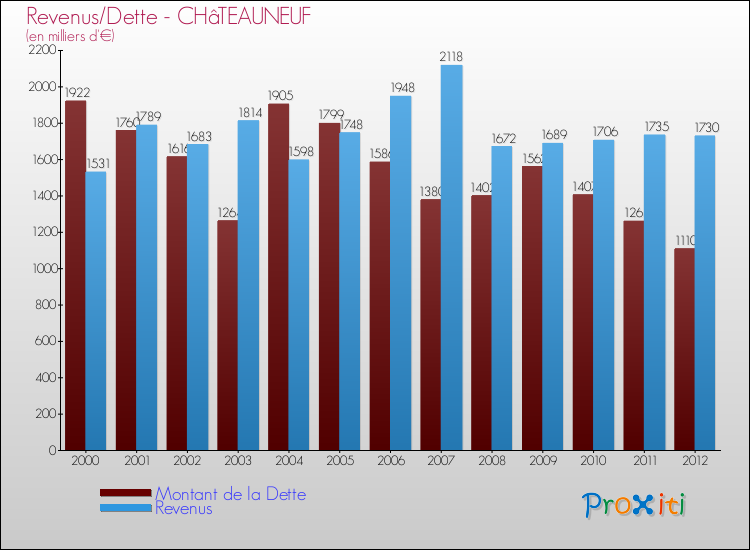 Evolution comparée de la dette et des revenus pour la commune de CHâTEAUNEUF de 2000 à 2012 Comparaison de la dette et des revenus pour CHâTEAUNEUF de 2000 à 2012