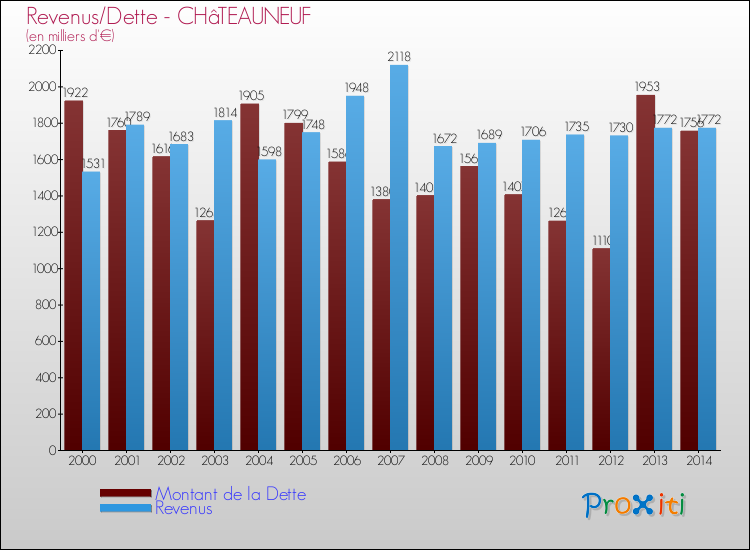Evolution comparée de la dette et des revenus pour la commune de CHâTEAUNEUF de 2000 à 2014 Comparaison de la dette et des revenus pour CHâTEAUNEUF de 2000 à 2014