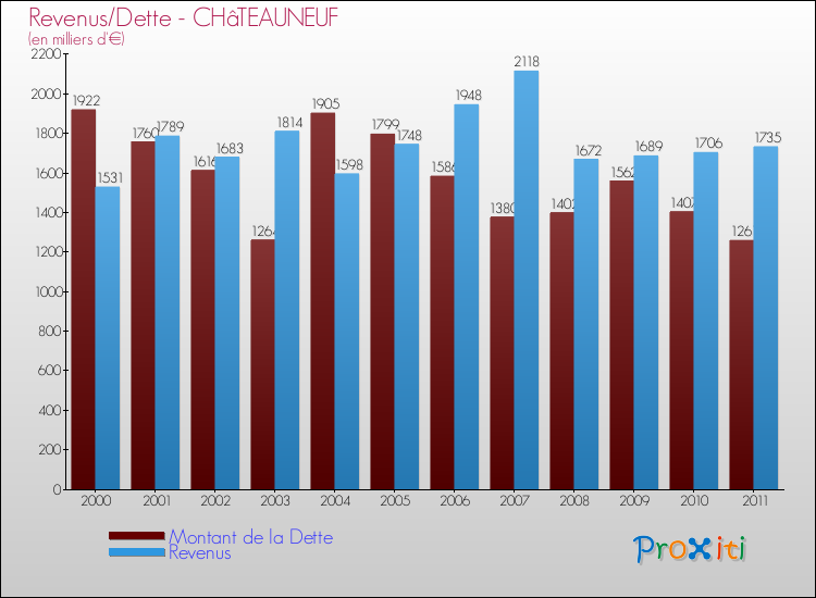 Evolution comparée de la dette et des revenus pour la commune de CHâTEAUNEUF de 2000 à 2011 Comparaison de la dette et des revenus pour CHâTEAUNEUF de 2000 à 2011