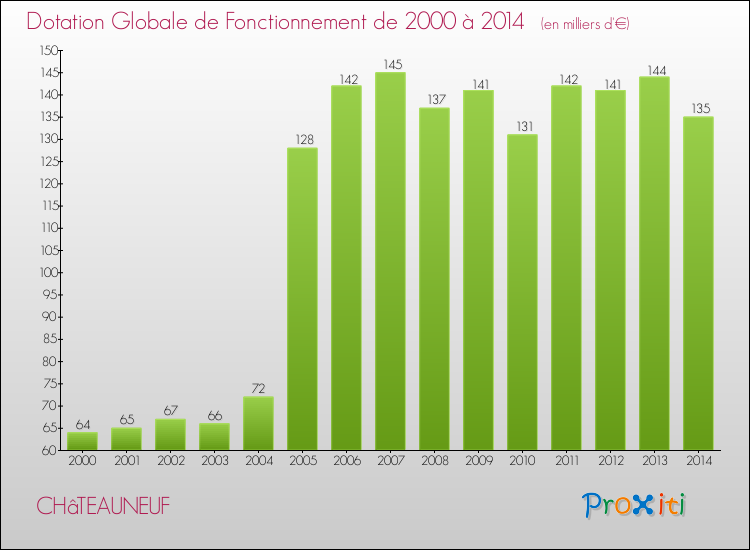 Evolution du montant de la Dotation Globale de Fonctionnement pour la commune de CHâTEAUNEUF de 2000 à 2014 Evolution du montant de la Dotation Globale de Fonctionnement pour CHâTEAUNEUF de 2000 à 2014