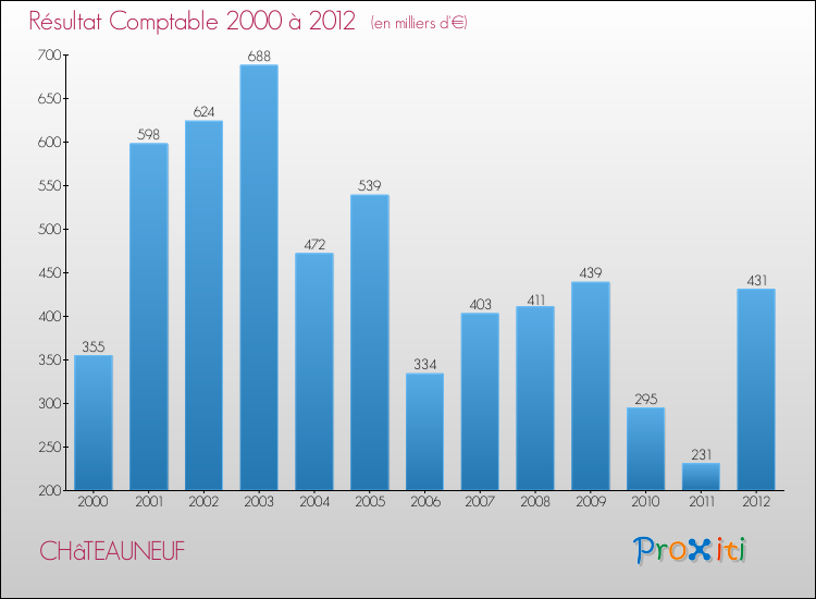 Evolution du résultat comptable pour la commune de CHâTEAUNEUF de 2000 à 2012 Evolution du résultat comptable pour CHâTEAUNEUF de 2000 à 2012