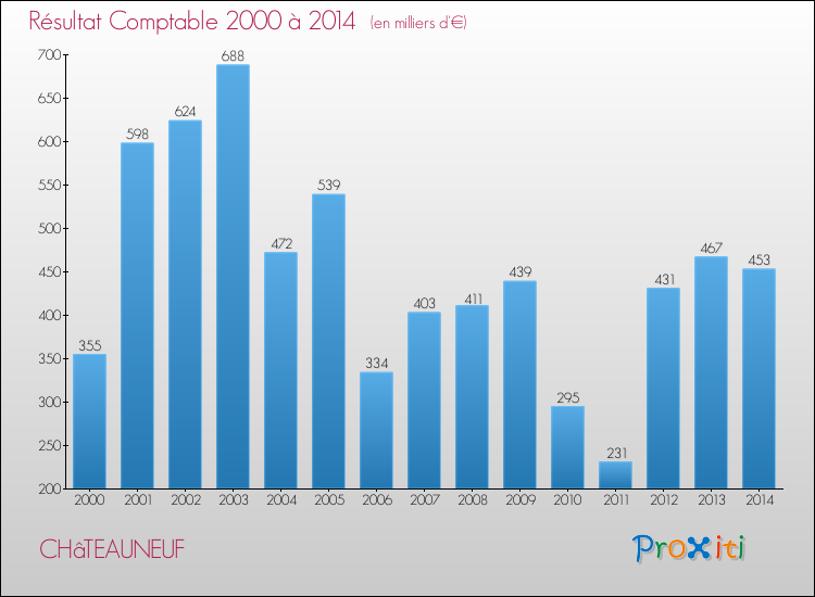 Evolution du résultat comptable pour la commune de CHâTEAUNEUF de 2000 à 2014 Evolution du résultat comptable pour CHâTEAUNEUF de 2000 à 2014