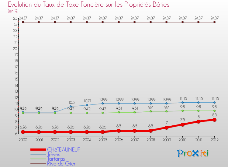 Evolution du taux de la taxe foncière sur le bati pour CHâTEAUNEUF et les communes proches de 2000 à 2012 Comparaison des taux de taxe foncière sur le bati pour CHâTEAUNEUF et les communes voisines de 2000 à 2012