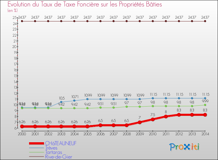 Evolution du taux de la taxe foncière sur le bati pour CHâTEAUNEUF et les communes proches de 2000 à 2014 Comparaison des taux de taxe foncière sur le bati pour CHâTEAUNEUF et les communes voisines de 2000 à 2014