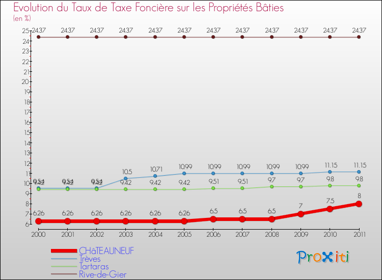 Evolution du taux de la taxe foncière sur le bati pour CHâTEAUNEUF et les communes proches Comparaison des taux de taxe foncière sur le bati pour CHâTEAUNEUF et les communes voisines