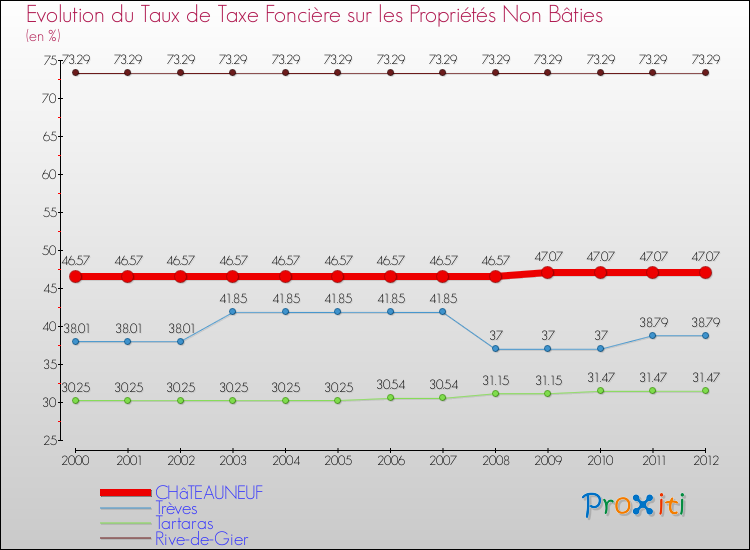 Evolution du taux de la taxe foncière sur les immeubles et terrains non batis pour CHâTEAUNEUF et les communes proches de 2000 à 2012 Comparaison des taux de la taxe foncière sur les immeubles et terrains non batis pour CHâTEAUNEUF et les communes voisines de 2000 à 2012