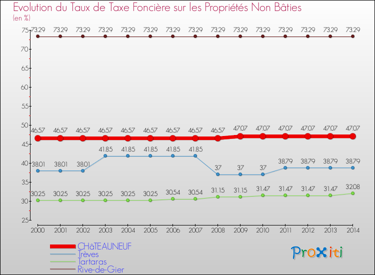 Evolution du taux de la taxe foncière sur les immeubles et terrains non batis pour CHâTEAUNEUF et les communes proches de 2000 à 2014 Comparaison des taux de la taxe foncière sur les immeubles et terrains non batis pour CHâTEAUNEUF et les communes voisines de 2000 à 2014
