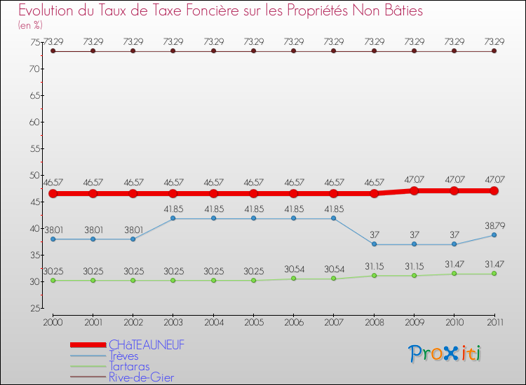 Evolution du taux de la taxe foncière sur les immeubles et terrains non batis pour CHâTEAUNEUF et les communes proches Comparaison des taux de la taxe foncière sur les immeubles et terrains non batis pour CHâTEAUNEUF et les communes voisines