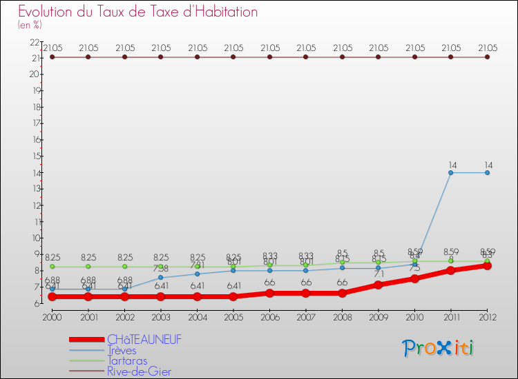 Evolution du taux de la taxe d'habitation pour CHâTEAUNEUF et les communes proches Comparaison des taux de la taxe d'habitation pour CHâTEAUNEUF et les communes voisines