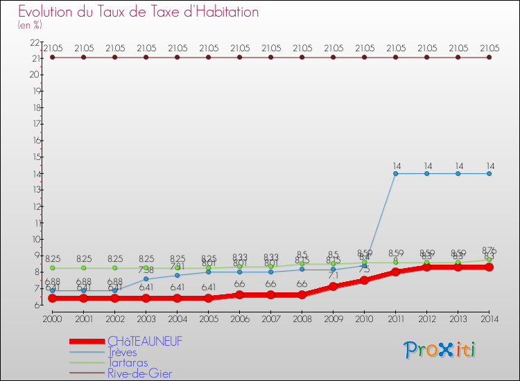 Evolution du taux de la taxe d'habitation pour CHâTEAUNEUF et les communes proches de 2000 à 2014 Comparaison des taux de la taxe d'habitation pour CHâTEAUNEUF et les communes voisines de 2000 à 2014
