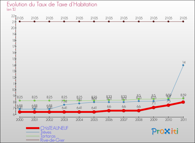 Evolution du taux de la taxe d'habitation pour CHâTEAUNEUF et les communes proches Comparaison des taux de la taxe d'habitation pour CHâTEAUNEUF et les communes voisines