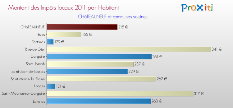Montant des impôts locaux par Habitant pour CHâTEAUNEUF et les communes proches Comparaison des impôts locaux par habitant pour CHâTEAUNEUF et les communes voisines