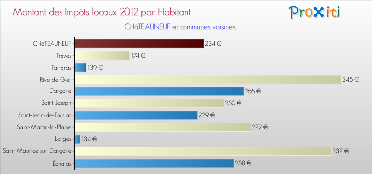 Montant des impôts locaux par Habitant pour CHâTEAUNEUF et les communes proches Comparaison des impôts locaux par habitant pour CHâTEAUNEUF et les communes voisines