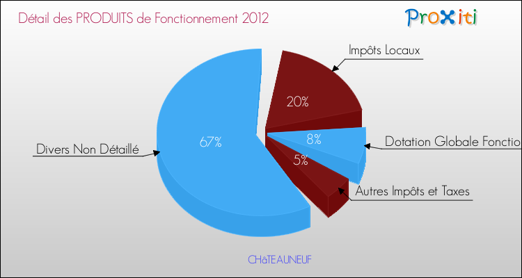 Décomposition du Budget de Fonctionnement 2012 de la commune de CHâTEAUNEUF Budget de Fonctionnement 2012 pour la commune de CHâTEAUNEUF