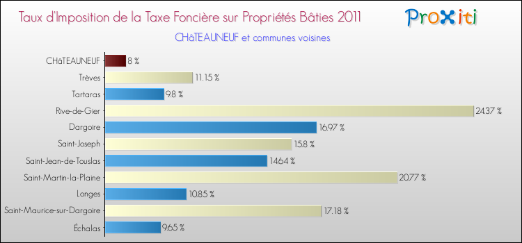 Taux d'imposition de la taxe foncière sur le bati 2011 pour CHâTEAUNEUF et les communes proches Comparaison des taux d'imposition de la taxe foncière sur le bati 2011 pour CHâTEAUNEUF et les communes voisines