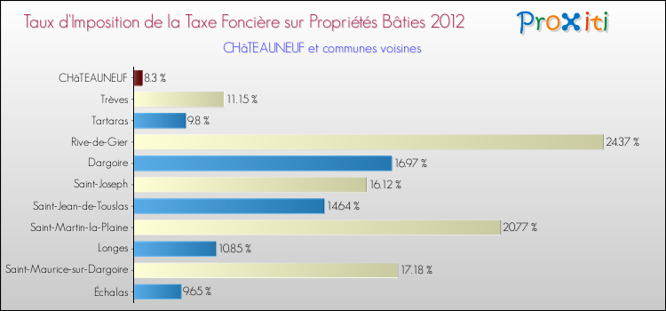 Taux d'imposition de la taxe foncière sur le bati 2012 pour CHâTEAUNEUF et les communes proches Comparaison des taux d'imposition de la taxe foncière sur le bati 2012 pour CHâTEAUNEUF et les communes voisines