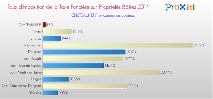 Taux d'imposition de la taxe foncière sur le bati 2014 pour CHâTEAUNEUF et les communes proches Comparaison des taux d'imposition de la taxe foncière sur le bati 2014 pour CHâTEAUNEUF et les communes voisines