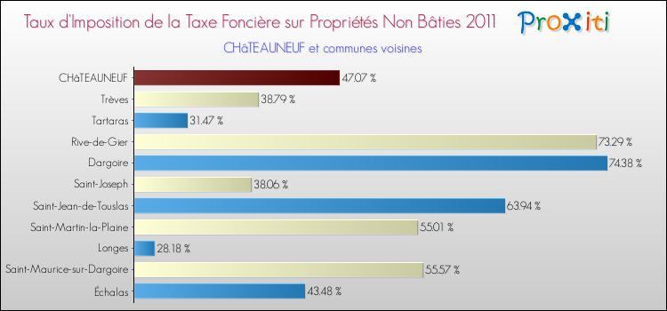 Taux d'imposition de la taxe foncière sur les immeubles et terrains non batis 2011 pour CHâTEAUNEUF et les communes proches Comparaison des taux d'imposition de la taxe foncière sur les immeubles et terrains non batis 2011 pour CHâTEAUNEUF et les communes voisines