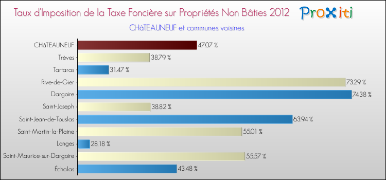 Taux d'imposition de la taxe foncière sur les immeubles et terrains non batis 2012 pour CHâTEAUNEUF et les communes proches Comparaison des taux d'imposition de la taxe foncière sur les immeubles et terrains non batis 2012 pour CHâTEAUNEUF et les communes voisines