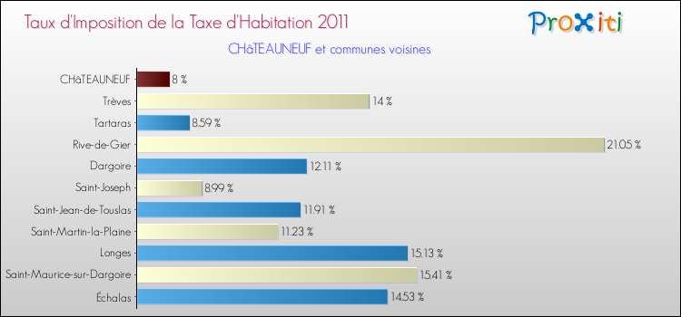Taux d'imposition de la taxe d'habitation 2011 pour CHâTEAUNEUF et les communes proches Comparaison des taux d'imposition de la taxe d'habitation 2011 pour CHâTEAUNEUF et les communes voisines