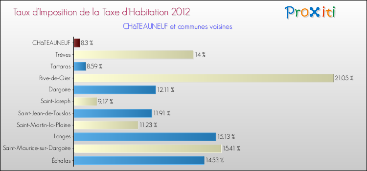 Taux d'imposition de la taxe d'habitation 2012 pour CHâTEAUNEUF et les communes proches Comparaison des taux d'imposition de la taxe d'habitation 2012 pour CHâTEAUNEUF et les communes voisines