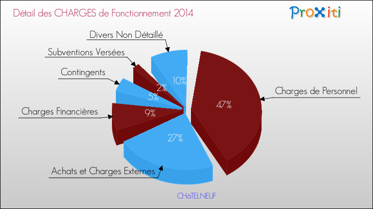 Décomposition des Charges de Fonctionnement 2014 de la commune de CHâTELNEUF Charges de Fonctionnement 2014 pour la commune de CHâTELNEUF