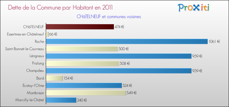 Dette par habitant de la commune en 2011 pour CHâTELNEUF et les communes proches Comparaison de la dette par habitant de la commune en 2011 pour CHâTELNEUF et les communes voisines