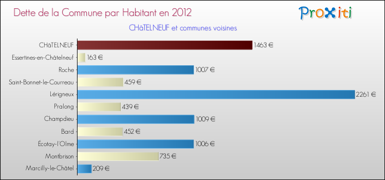 Dette par habitant de la commune en 2012 pour CHâTELNEUF et les communes proches Comparaison de la dette par habitant de la commune en 2012 pour CHâTELNEUF et les communes voisines