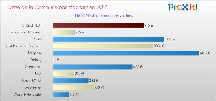 Dette par habitant de la commune en 2014 pour CHâTELNEUF et les communes proches Comparaison de la dette par habitant de la commune en 2014 pour CHâTELNEUF et les communes voisines