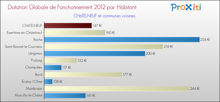 Montant des dotations globales de fonctionnement DGF par Habitant pour CHâTELNEUF et les communes proches Comparaison des des dotations globales de fonctionnement DGF par habitant pour CHâTELNEUF et les communes voisines