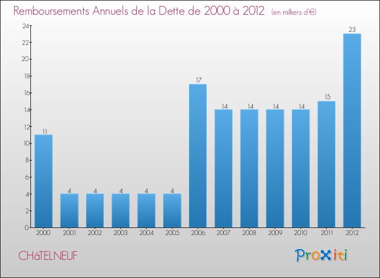 Evolution de l'annuité de la dette pour la commune de CHâTELNEUF de 2000 à 2012 Annuités de la dette pour CHâTELNEUF de 2000 à 2012