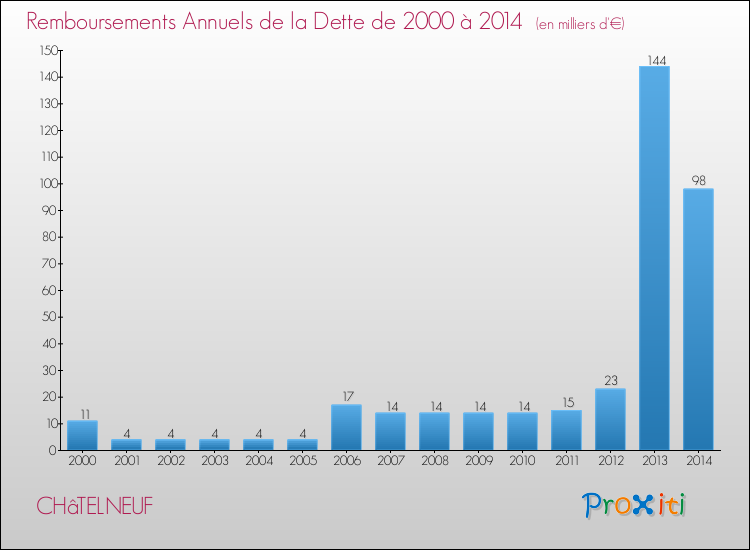 Evolution de l'annuité de la dette pour la commune de CHâTELNEUF de 2000 à 2014 Annuités de la dette pour CHâTELNEUF de 2000 à 2014