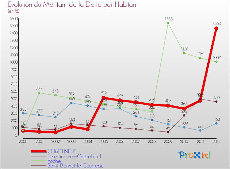 Evolution de la dette par habitant pour la commune de CHâTELNEUF et les communes proches de 2000 à 2012 Comparaison de la dette par habitant pour CHâTELNEUF et les communes voisines de 2000 à 2012
