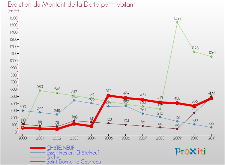 Evolution de la dette par habitant pour la commune de CHâTELNEUF et les communes proches Comparaison de la dette par habitant pour CHâTELNEUF et les communes voisines