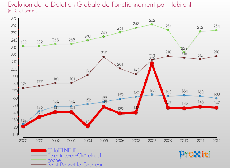 Evolution et montant de la dotation globale de fonctionnement par Habitant pour CHâTELNEUF et les communes proches Comparaison des dotations globales de fonctionnement par habitant pour CHâTELNEUF et les communes voisines