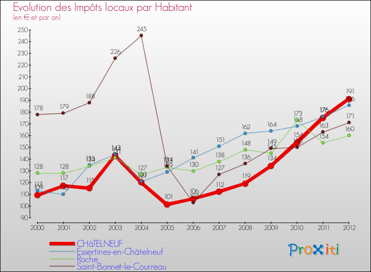 Evolution et montant des impôts locaux par Habitant pour CHâTELNEUF et les communes proches Comparaison des impôts locaux par habitant pour CHâTELNEUF et les communes voisines