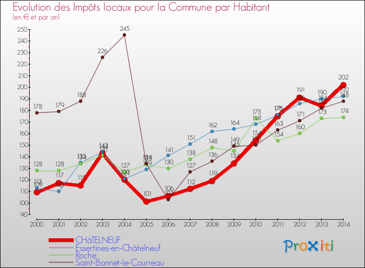 Evolution et montant des impôts locaux par Habitant pour CHâTELNEUF et les communes proches de 2000 à 2014 Comparaison des impôts locaux par habitant pour CHâTELNEUF et les communes voisines de 2000 à 2014