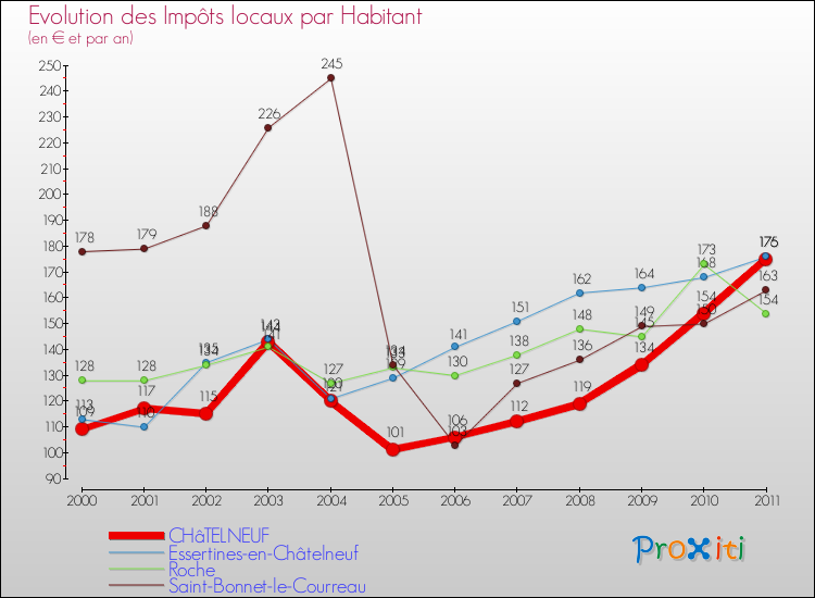 Evolution et montant des impôts locaux par Habitant pour CHâTELNEUF et les communes proches Comparaison des impôts locaux par habitant pour CHâTELNEUF et les communes voisines