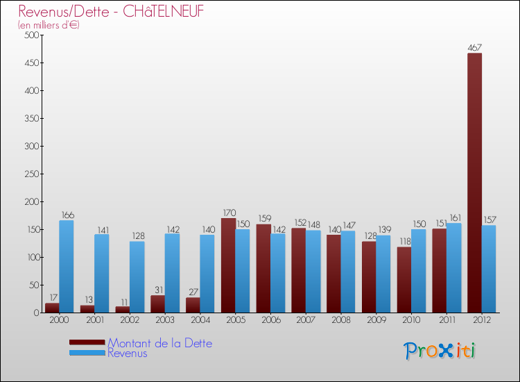 Evolution comparée de la dette et des revenus pour la commune de CHâTELNEUF de 2000 à 2012 Comparaison de la dette et des revenus pour CHâTELNEUF de 2000 à 2012