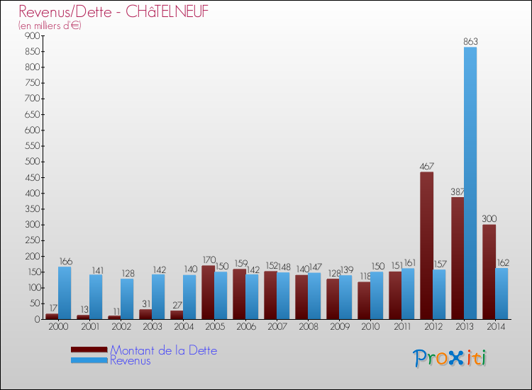 Evolution comparée de la dette et des revenus pour la commune de CHâTELNEUF de 2000 à 2014 Comparaison de la dette et des revenus pour CHâTELNEUF de 2000 à 2014