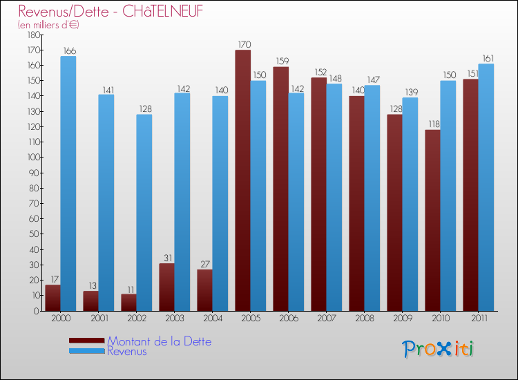 Evolution comparée de la dette et des revenus pour la commune de CHâTELNEUF de 2000 à 2011 Comparaison de la dette et des revenus pour CHâTELNEUF de 2000 à 2011