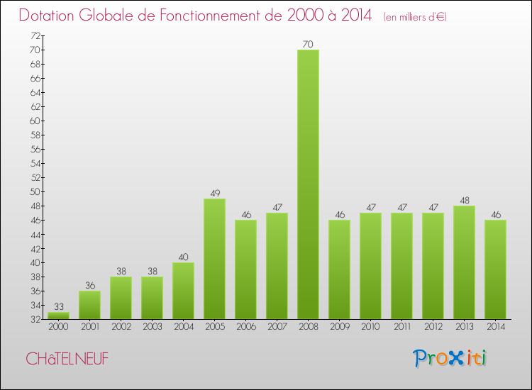 Evolution du montant de la Dotation Globale de Fonctionnement pour la commune de CHâTELNEUF de 2000 à 2014 Evolution du montant de la Dotation Globale de Fonctionnement pour CHâTELNEUF de 2000 à 2014