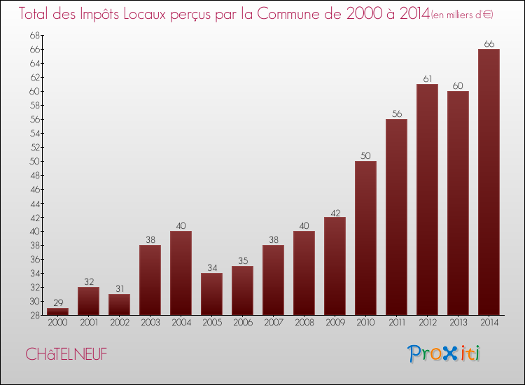 Evolution des Impôts Locaux pour la commune de CHâTELNEUF de 2000 à 2014 Evolution des Impôts Locaux pour CHâTELNEUF de 2000 à 2014