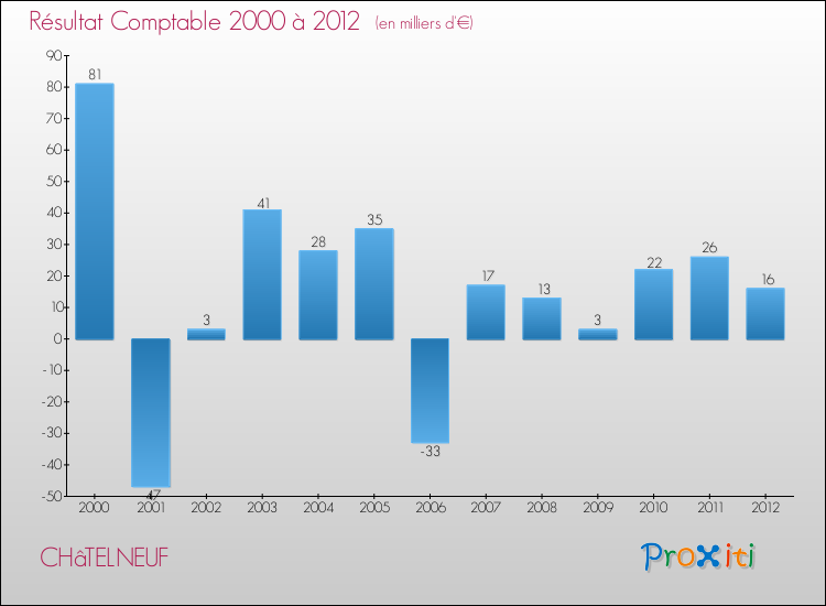 Evolution du résultat comptable pour la commune de CHâTELNEUF de 2000 à 2012 Evolution du résultat comptable pour CHâTELNEUF de 2000 à 2012