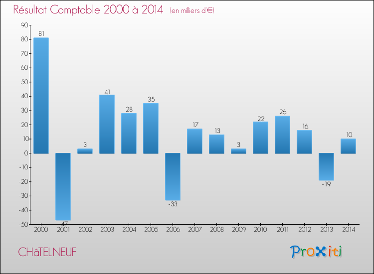 Evolution du résultat comptable pour la commune de CHâTELNEUF de 2000 à 2014 Evolution du résultat comptable pour CHâTELNEUF de 2000 à 2014