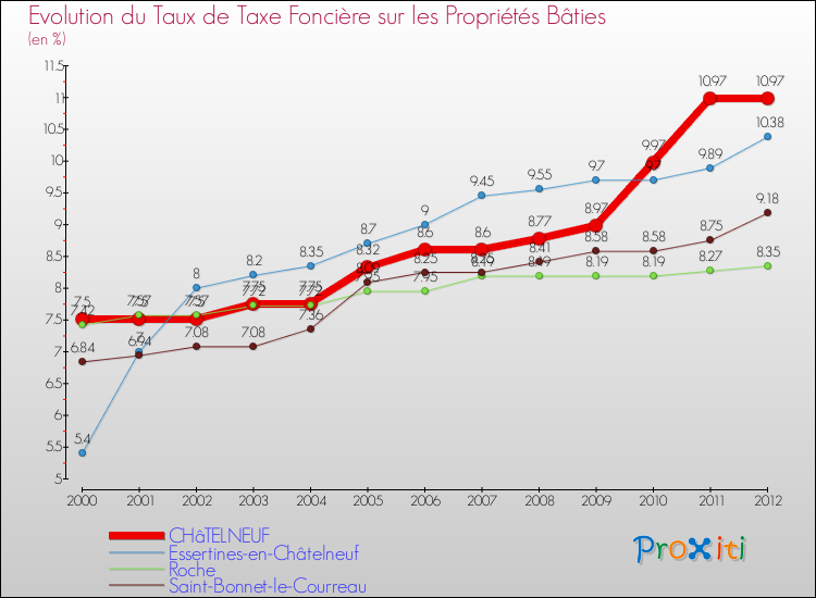 Evolution du taux de la taxe foncière sur le bati pour CHâTELNEUF et les communes proches de 2000 à 2012 Comparaison des taux de taxe foncière sur le bati pour CHâTELNEUF et les communes voisines de 2000 à 2012