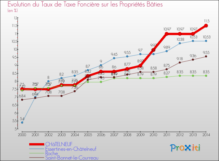 Evolution du taux de la taxe foncière sur le bati pour CHâTELNEUF et les communes proches de 2000 à 2014 Comparaison des taux de taxe foncière sur le bati pour CHâTELNEUF et les communes voisines de 2000 à 2014