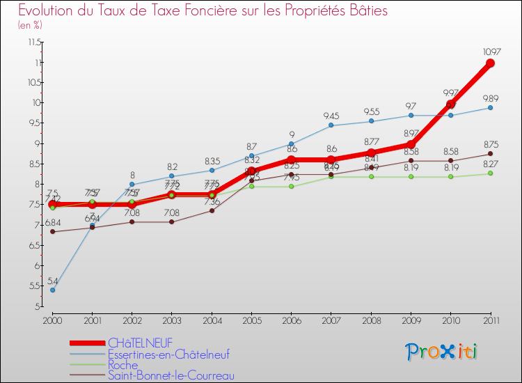 Evolution du taux de la taxe foncière sur le bati pour CHâTELNEUF et les communes proches Comparaison des taux de taxe foncière sur le bati pour CHâTELNEUF et les communes voisines
